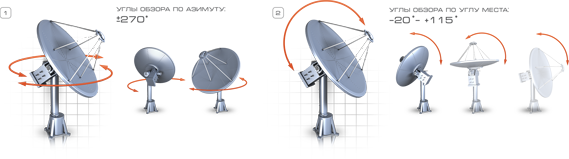 Предельные углы разворота антенны по азимуту и углу места