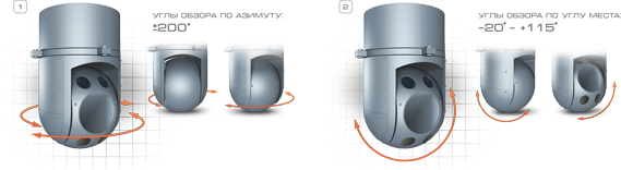 Рабочие углы разворота линии визирования